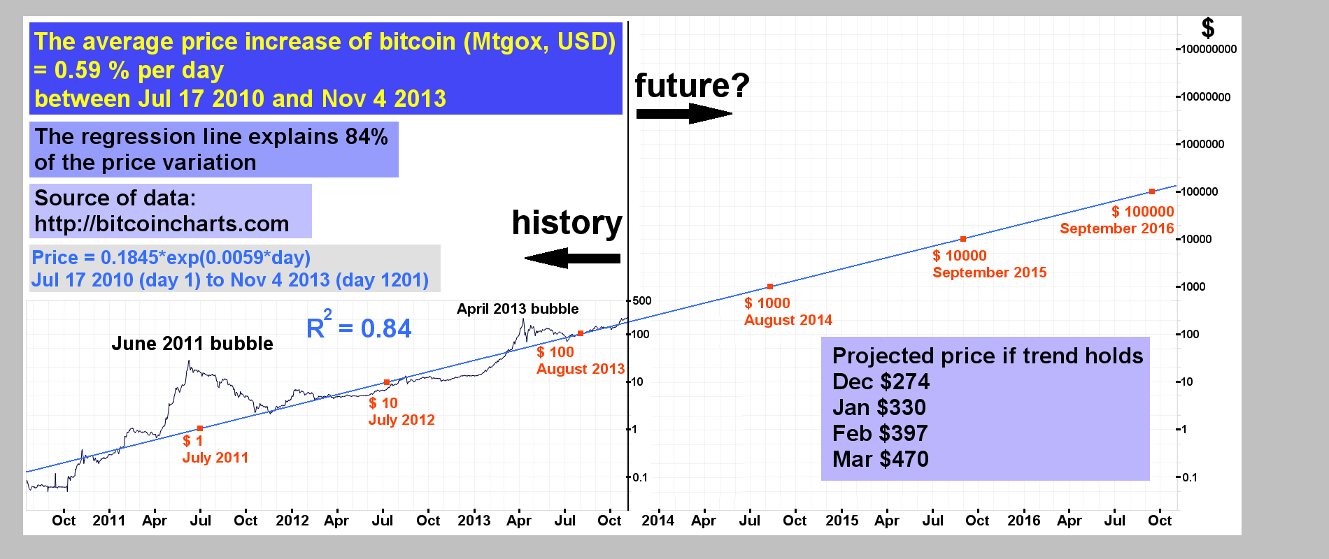 Bitcoin Price Prediction Chart
