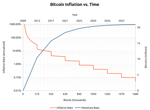 bitcoin inflation monetary base