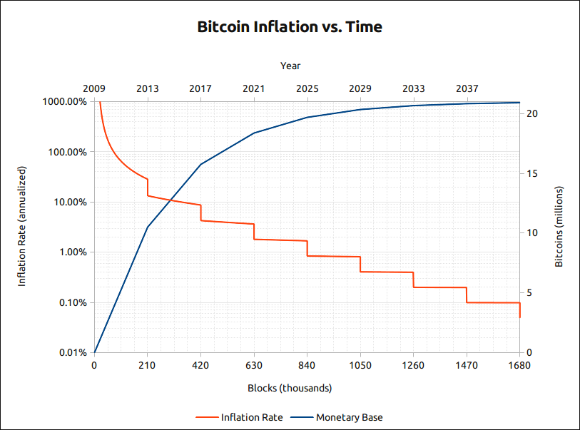 Bitcoin Difficulty Mining Chart